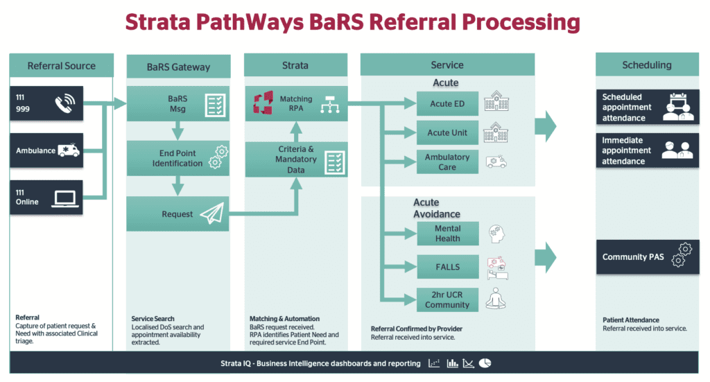 Strata PathWays BaRS Referral Processing